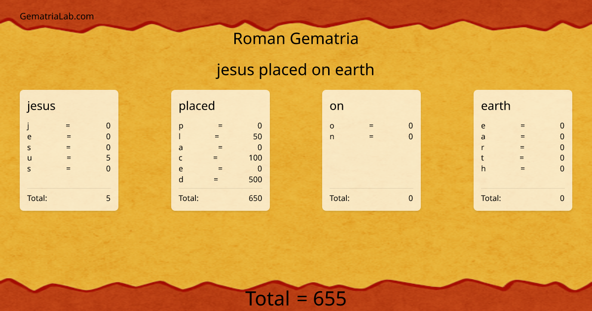 jesus placed on earth in roman Gematria